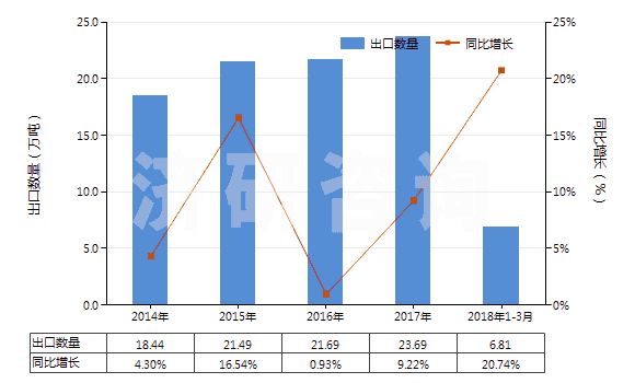 2014-2018年3月中國其他無環(huán)烴的氟化、溴化或碘化衍生物(HS29033990)出口量及增速統(tǒng)計